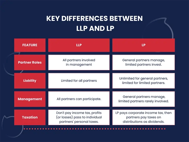 Understanding LLPs what is, differences with an LP, and FAQs